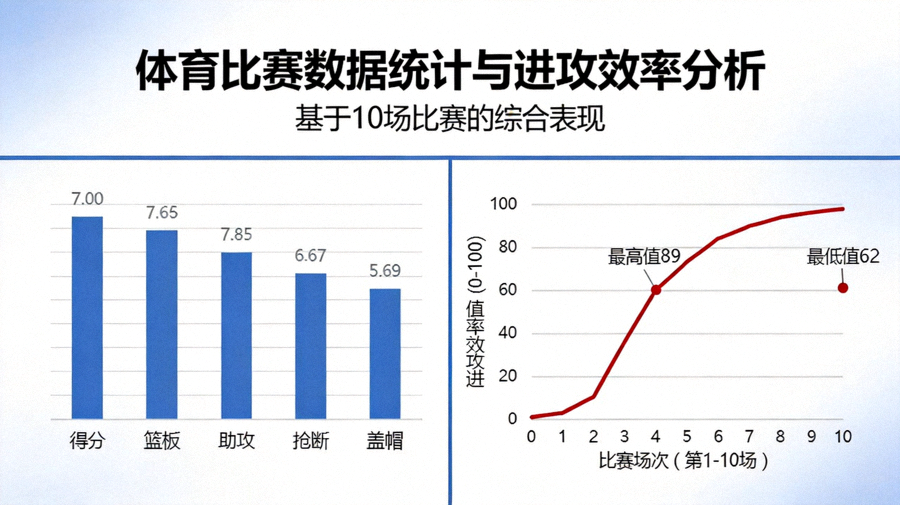体育比赛数据统计图表与进攻效率曲线展示