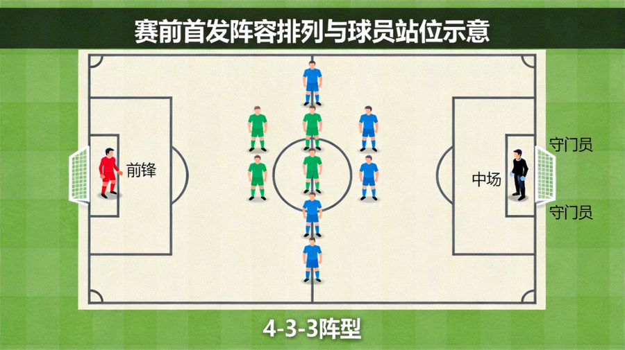 足球球队赛前首发阵容排列与球员站位示意